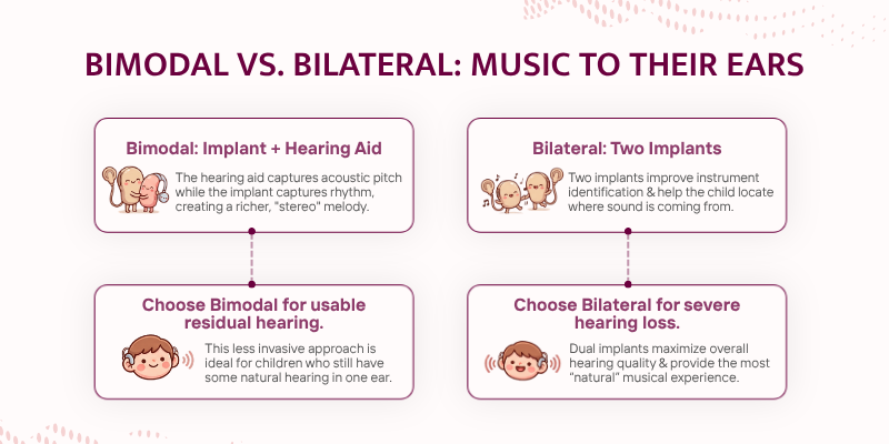 Music Perception After Cochlear Implantation - Bimodal vs. Bilateral