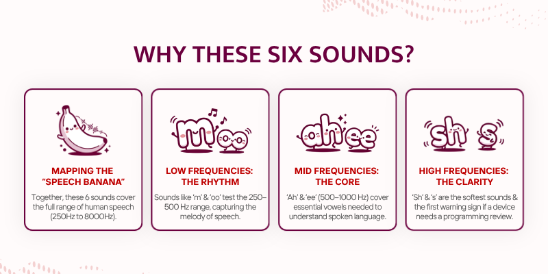 Cochlear Implant Speech Frequency Range in Children - Six Sounds